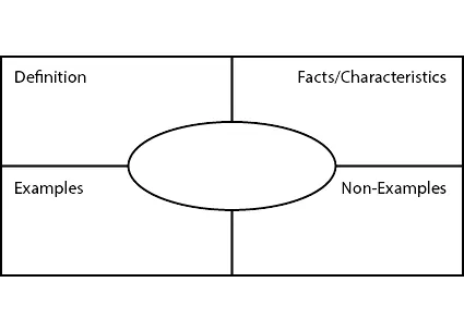 Frayer Model four quadrants