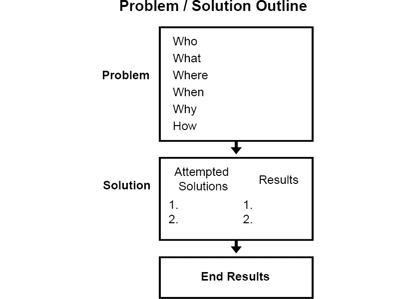 Problem Solution outline