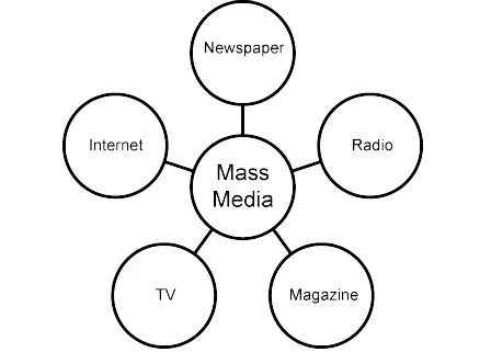 Mass media concept mapping branches